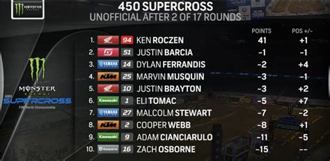 Published May 7, 2023 0727 AM. . Supercross standings